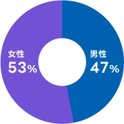 男性47％、女性53％