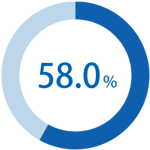 有給消化率 58%