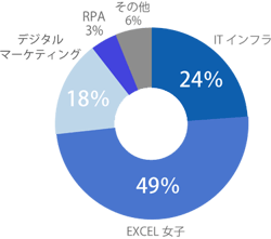 部門構成比
