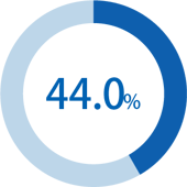 役職者の育児世代率44%